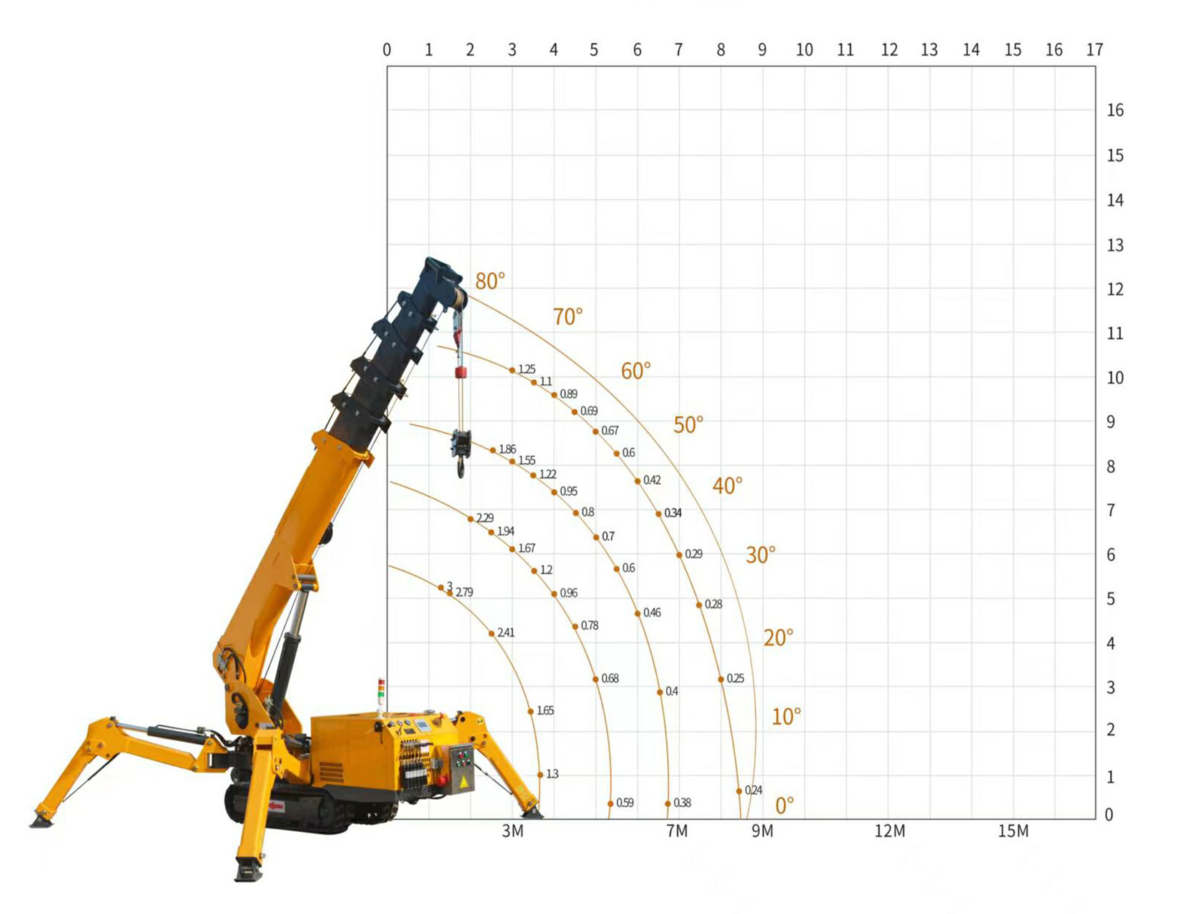 3 ton mini tracked crane's lifting capacity table
