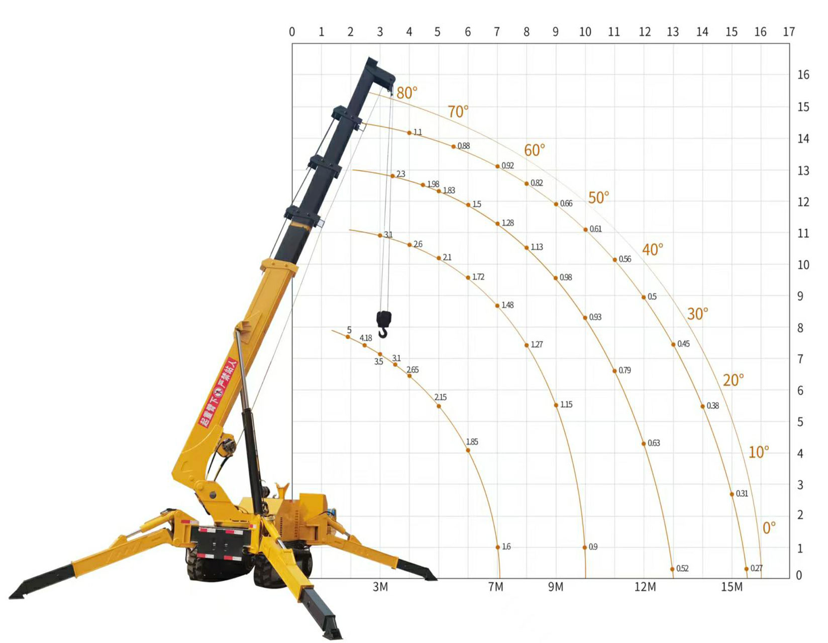 5 ton small spider crane's lifting capacity table